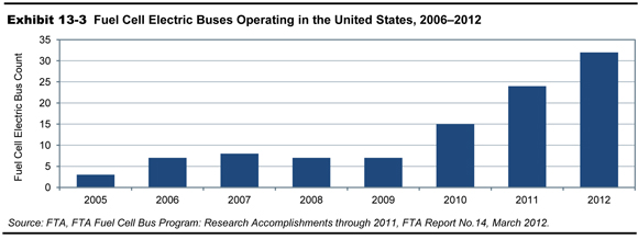 Exhibit 13-3. Fuel Cell Electric Buses Operating in the United States, 2006-2012. A bar chart shows the trend in fuel cell electric bus operation. From an initial value of 3 in the year 2005, the trend is flat with a count of 7 in the year 2006, a count of 8 in the year 2007, and back to a count of 7 through the year 2009. The trend increases dramatically, from a count of 15 in the year 2010, continuing to a count of 24 in 2011 and reaching a count of 32 in 2012. Source: FTA, FTA Fuel Cell Bus Program: Research Accomplishments through 2011, FTA Report No. 14, March 2012.