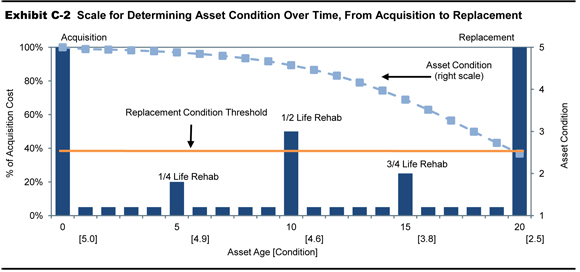 Exhibit C-2.  Scale for Determining Asset Condition Over Time, From Acquisition to Replacement. A combination of bar graph and line graph plots values in terms of acquisition cost in percent and asset condition over asset age from 0 to 20 years. Percent of acquisition cost is 100 percent for acquisition at 0 years of age and replacement at 20 years of age; this value is 20 percent at age 5 years, 50 percent at age 10 years, and 25 percent at age 15 years. The asset condition plot has an initial value of 5 at age 0 years, and curves downward to a value of 2.5 at age 20 years. The replacement condition threshold is a constant at just under 40 percent of acquisition cost, and crosses the asset condition axis at 2.5.