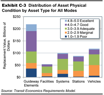 Exhibit C-3.  Distribution of Asset Physical Condition by Asset Type for All Modes. Bar graph plots replacement values in billions of dollars for five categories of assets by physical condition. For guideway elements, replacement value in billions of dollars is given as follows: 35.9 billion for poor condition, 22.9 billion for marginal condition, 47.7 billion for adequate condition, 84.2 billion for good condition, and 27.8 billion for excellent condition. For facilities, replacement value in billions of dollars is given as follows: 3.6 billion for poor condition, 14.0 billion for marginal condition, 26.8 billion for adequate condition, 8.3 billion for good condition, and 1.4 billion for excellent condition.  For systems replacement value in billions of dollars is given as follows: 14.1 billion for poor condition, 16.0 billion for marginal condition, 45.8 billion for adequate condition, 20.2 billion for good condition, and 3.7 billion for excellent condition.  For stations replacement value in billions of dollars is given as follows: 2.5 billion for poor condition, 24.0 billion for marginal condition, 39.0 billion for adequate condition, 19.3 billion for good condition, and 3.2 billion for excellent condition.  For vehicles replacement value in billions of dollars is given as follows: 6.4 billion for poor condition, 44.0 billion for marginal condition, 44.2 billion for adequate condition, 19.5 billion for good condition, and 3.9 billion for excellent condition. Source: Transit Economics Requirements Model.