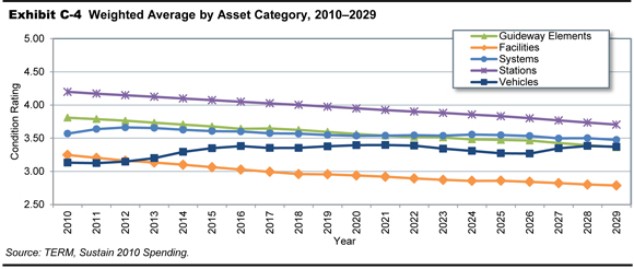 Exhibit C-4.  Weighted Average by Asset Category, 2010-2029. Line graph plots values for average condition rating over time for five categories of assets. The plot for the vehicles category has an initial rating of 3.13 in the year 2010, trends upward to a value of 3.38 in the year 2016, oscillates slightly along this value through the year 2022, declines to a value of 3.27 for the years 2025 and 2026, and increases to a value of 3.37 in the year 2029. The plot for the stations category has an initial value of 4.20 in the year 2010 and trends steadily downward to a value of 3.71 in the year 2029. The plot for the systems category has an initial value of 3.57 in the year 2010, increases to a value of 3.65 in the year 2013, trends downward to a value of 3.54 for the years 2020 through 2023, and trends upward to a value of 3.47 in the year 2029. The plot for the facilities category has an initial value of 3.25 in the year 2010 and trends steadily downward to a value of 2.79 in the year 2029. The plot for the guideway elements category has an initial value of 3.81 in the year 2010 and trends steadily downward to a value of 3.36 in the year 2029. Source: TERM, Sustain 2010 Spending.