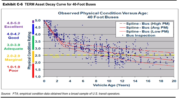 Exhibit C-6.  TERM Asset Decay Curve for 40-Foot Buses. A scatter plot shows distribution of condition ratings over vehicle age from 0 to 20 years. Source:  FTA; empirical condition data obtained from a broad sample of U.S. transit operators.