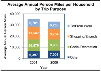 Average Annual Person Miles per Household by Trip Purpose. A stacked bar graph plots values for four categories of trip purpose for the years 2001 and 2009. The trend from the year 2001 to 2009 shows a slight decrease in total miles. For the year 2001, trips to and from work account for 6,701 miles, trips for shopping and errands account for 11,567 miles, trips for social and recreation purposes account for 10,579 miles, and trips for other purposes account for 6,397 miles of the total annual person miles per household. For the year 2009, trips to and from work account for 6,256 miles, trips for shopping and errands account for 9,754 miles, trips for social and recreation purposes account for 9,989, and trips for other purposes account for 7,005 miles of the total annual person miles per household.