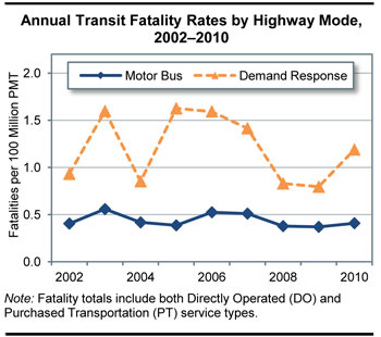 Annual Transit Fatality Rates by Highway Mode, 2002-2010. A line chart plots values for two highway mode categories over the years 2002 through 2010. The plot for fatalities per 100 million VMT for the mode motor bus has an initial value of 0.40 in the year 2002 and swings slightly upward and downward along this value, ending at 0.41 in the year 2010. The plot for fatalities per 100 million VMT for the mode demand response has an initial value of 0.93 in the year 2002 and swings upward to 1.63 in 2003, downward to 0.85 in 2004, and upward again to 1.63 in 2005. The trend through 2007 is slightly downward, followed by a drop to 0.83 in 2008, 0.79 in 2009, and upward to end at a value of 1.19 in the year 2010.