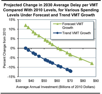 Projected Change in 2030 Average Delay per VMT Compared With 2010 Levels, for Various Spending Levels Under Forecast and Trend VMT Growth. A line graph plots values for percent change from the level in the year 2010 over average annual investment spending in billions of dollars. The plot for Trend VMT growth has an initial value of zero percent at an investment of $35.7 billion, and trends downward steadily, reaching a value of minus 4.2 percent at an investment of $46 billion, a value of minus 9.3 percent at an investment of $60.9 billion, a value of minus 11.2 percent at an investment of $67.8 billion, ending at a value of minus 12.1 percent at an investment of $70.5 billion. The plot for forecast VMT growth has an initial value of 12 percent at an investment of $35.7 billion, and trends downward steadily, reaching a value of 6.6 percent at an investment of $46 billion, a value of zero percent at an investment of $60.9 billion, a value of minus 2.4 percent at an investment of $67.8 billion, ending at a value of minus 8.0 percent at an investment of $86.9 billion.