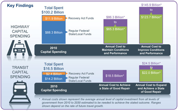 Key Findings. A graphic in two parts provides a summary of findings in the form of area charts. The upper part presents data for highway capital spending in 2010. Of the total $100.2 billion spent, the category of regular federal, state, and local funds accounts for $88.3 billion and the category of Recovery Act funds accounts for $11.9 billion. The annual cost to maintain conditions and performance is estimated to range from $65.3 billion to $86.3 billion. The annual cost to improve conditions and performance is estimated to range from $123.7 billion to $145.9 billion. The lower part presents data for transit capital spending in 2010. Of the total $16.5 billion spent, the category of regular federal, state, and local funds accounts for $14.2 billion and the category of Recovery Act funds accounts for $2.4 billion. The annual cost to achieve a state of good repair is estimated at $18.5 billion. The annual cost to expand and achieve a state of good repair is estimated to range between $22.0 billion and $24.5 billion. The annual costs shown in both the upper and lower parts of the graphic represent average annual levels of capital investment from all levels of government from 2010 to 2030 estimated to be needed to achieve the stated outcome.  The ranges shown depend on the rate of future travel growth.