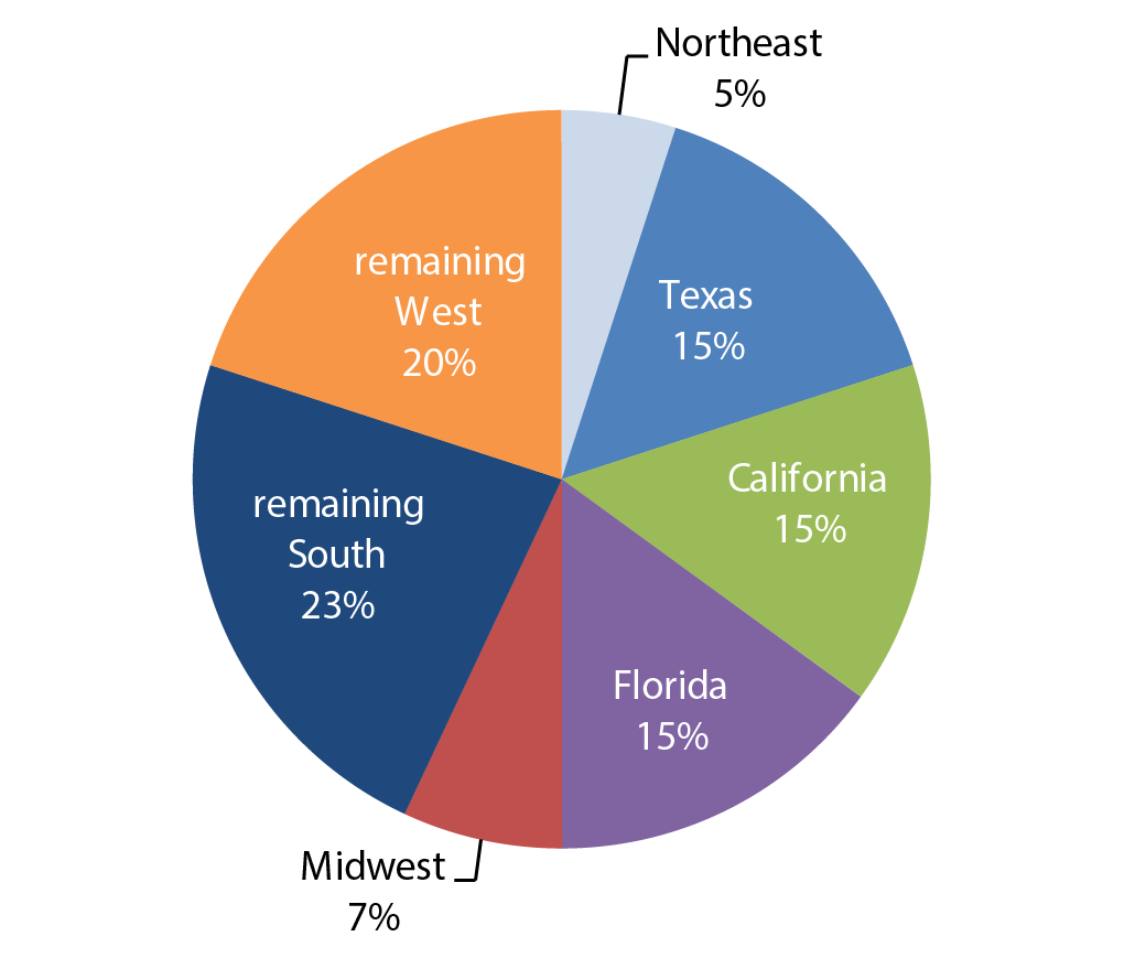Pie chart shows regional population migration and growth in areas of the United States using Census projections through 2030. Population growth is expected to be skewed geographically, with 15% occurring in each of three states: Texas, Florida, and California. Population migration and growth in the remaining South and West regions are expected to be 23% and 20%, respectively. The lowest migration and growth projections are for the Northeast (5%) and Midwest (7%). Source:  U.S. Census Bureau.