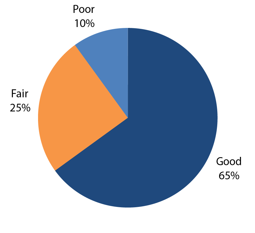 A pie chart shows pavement condition rated as follows: good accounts for 65 percent , fair accounts for 25 percent , and poor accounts for 10 percent of Reclamation roads. Source:  Reclamation.
