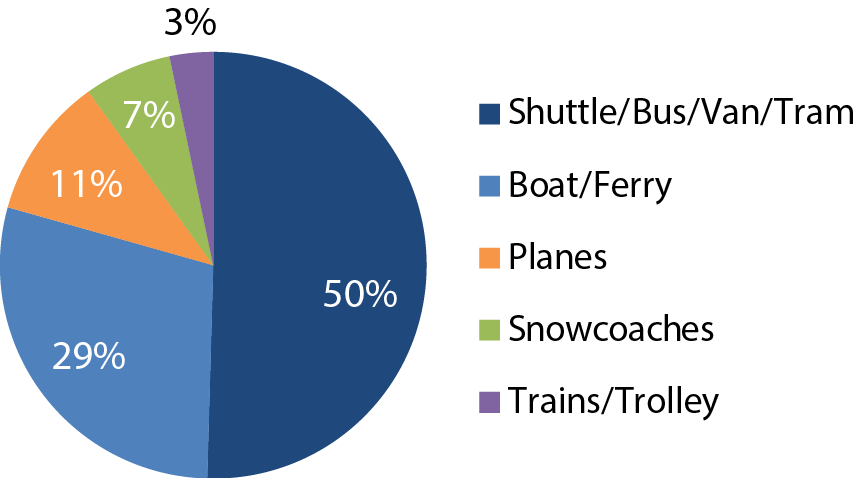 A pie chart shows transportation systems in parks as follows: shuttle/bus/van/tram accounts for 50 percent , boat/ferry accounts for 29 percent , planes accounts for 11 percent , snowcoaches accounts for 7 percent , and trains/trolley accounts for 3 percent of park transit. Source: 2014 NPS National Transit Inventory.