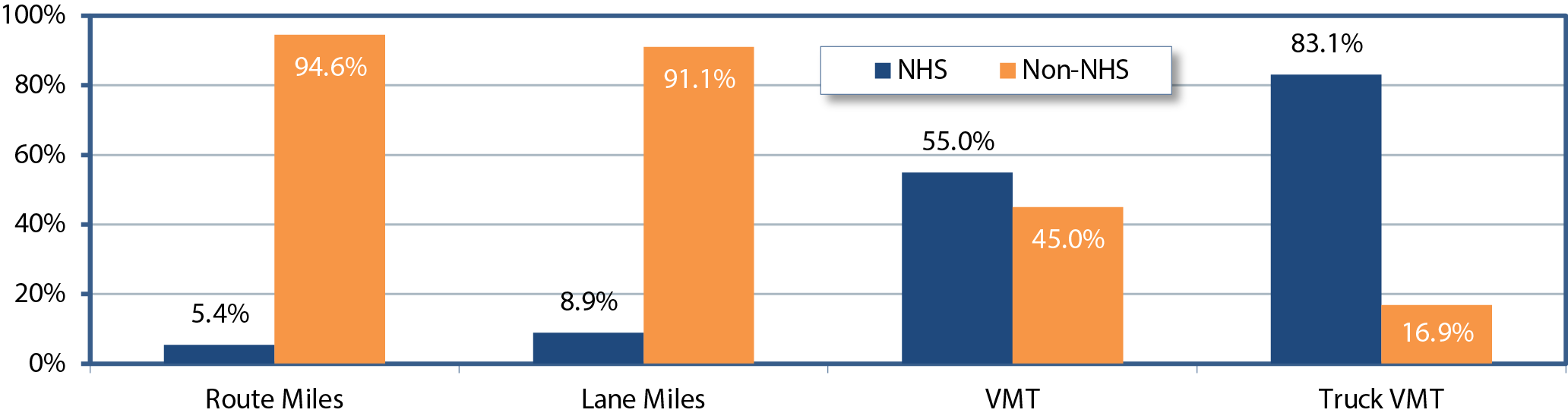 A bar chart plots percent values for NHS and Non-NHS across four categories. For route miles, the values are NHS at 5.4 percent and non-NHS at 94.6 percent . For lane miles, the values are NHS at 8.9 percent and non-NHS at 91.1 percent . For VMT, the values are NHS at 55.0 percent and non-NHS at 45.0 percent . For truck VMT, the values are NHS at 83.1 percent and non-NHS at 16.9 percent . Source: Highway Performance Monitoring System (as of October 2013).
