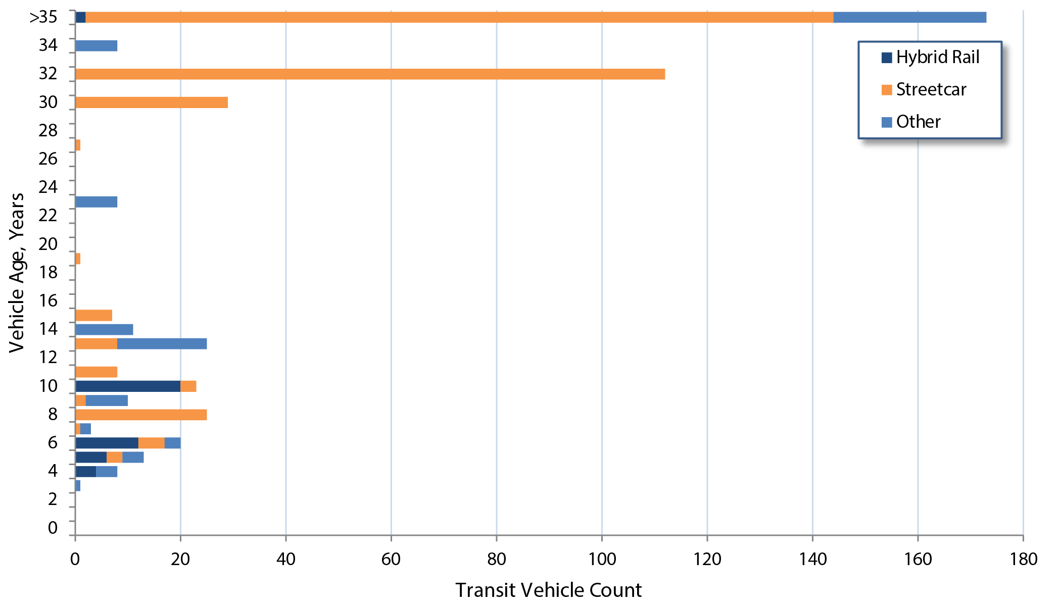 A stacked horizontal bar chart shows the distribution of hybrid rail, streetcar, and other rail vehicles by vehicle age. The count of vehicles with an age of 8 years consists of 25 streetcars. The count of vehicles with an age of 13 years also totals 25 units, and other rail vehicles dominate with 17 units, followed by streetcars with 8 units. Above 30 years, streetcar tends to dominate the total count, with the count of vehicles with an age of 30 years and 32 years consisting of 29 and 112 streetcars, respectively. For rail transit vehicles with an age more than 35 years, the breakdown is 2 hybrid rail units, 142 streetcar units, and 29 other rail vehicle units. Remaining age groups have vehicle counts under 25, and in the lower ages, hybrid rail dominates the total count. Source: Transit Economic Requirements Model and National Transit Database. 