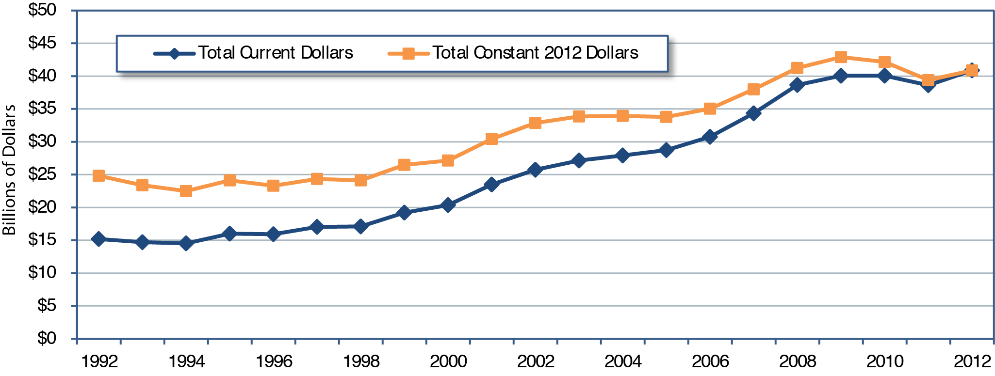 Line chart plots values for funding in current values and constant dollars for the years 1992 through 2012. The plot for total current dollars has an initial value of $15.2 billion in the year 1992 and increases slowly to a value of $20.4 billion in the year 2000. The plot swings upward to a value of $28.7 billion in the year 2005 and then increases more sharply to end at a value of $40.9 billion in the year 2012. The plot for constant 2012 dollars has an initial value of $24.8 billion in the year 1992 and trends slightly higher over the years, reaching a value of $24.1 billion in the year 1998. The plot swings upward to a value of $32.9 billion in the year 2002, levels off through the year 2005, then peaks at $42.9 billion in the year 2009, and drops to end at a value of $40.9 billion in the year 2012. Source: National Transit Database. 