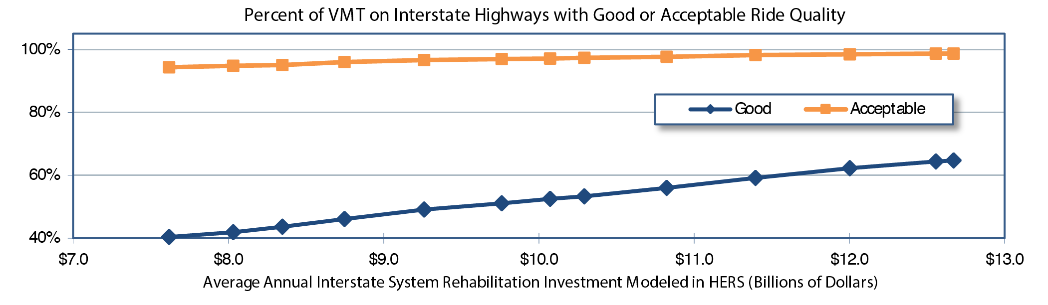 A line graph plots values for VMT on roads with good or acceptable ride quality in percent over average annual NHS rehabilitation investment in billions of dollars modeled in HERS. For the share of roads with good ride quality, the plot has an initial value of 40.4 percent of VMT at an annual investment of $7.6 billion, with the trend swinging upward to a value of 49.1 percent of VMT at an annual investment of $9.3 billion, continuing upward to 59.1 percent of VMT at an annual investment of $11.4 billion, ending at value of 64.7 percent of VMT at an annual investment of $12.7 billion. For the share of roads with acceptable ride quality, the plot has an initial value of 94.3 percent of VMT at an annual investment of $7.6 billion, with the trend swinging upward to a value of 96.6 percent of VMT at an annual investment of $9.3 billion, continuing upward to 98.2 percent of VMT at an annual investment of $11.4 billion, ending at value of 98.7 percent of VMT at an annual investment of $12.7 billion. Source: Highway Economic Requirements System.