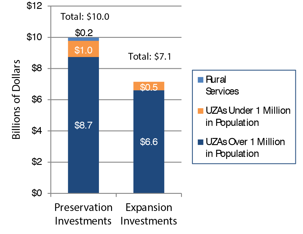 Stacked bar chart shows distribution of expenditures across two categories of investment for two population groups. For the category preservation investments, urbanized areas with over 1 million in population accounted for $8.7 billion in expenditures, urbanized areas with under 1 million in population accounted for $1.0 billion in expenditures, and rural services accounted for $0.2 billion in expenditures, for a total of approximately $10 billion. For the category expansion investments, urbanized areas with over 1 million in population accounted for $6.6 billion in expenditures and urbanized areas with under 1 million in population accounted for $0.5 billion in expenditures, for a total of $7.1 billion. Source: National Transit Database. 