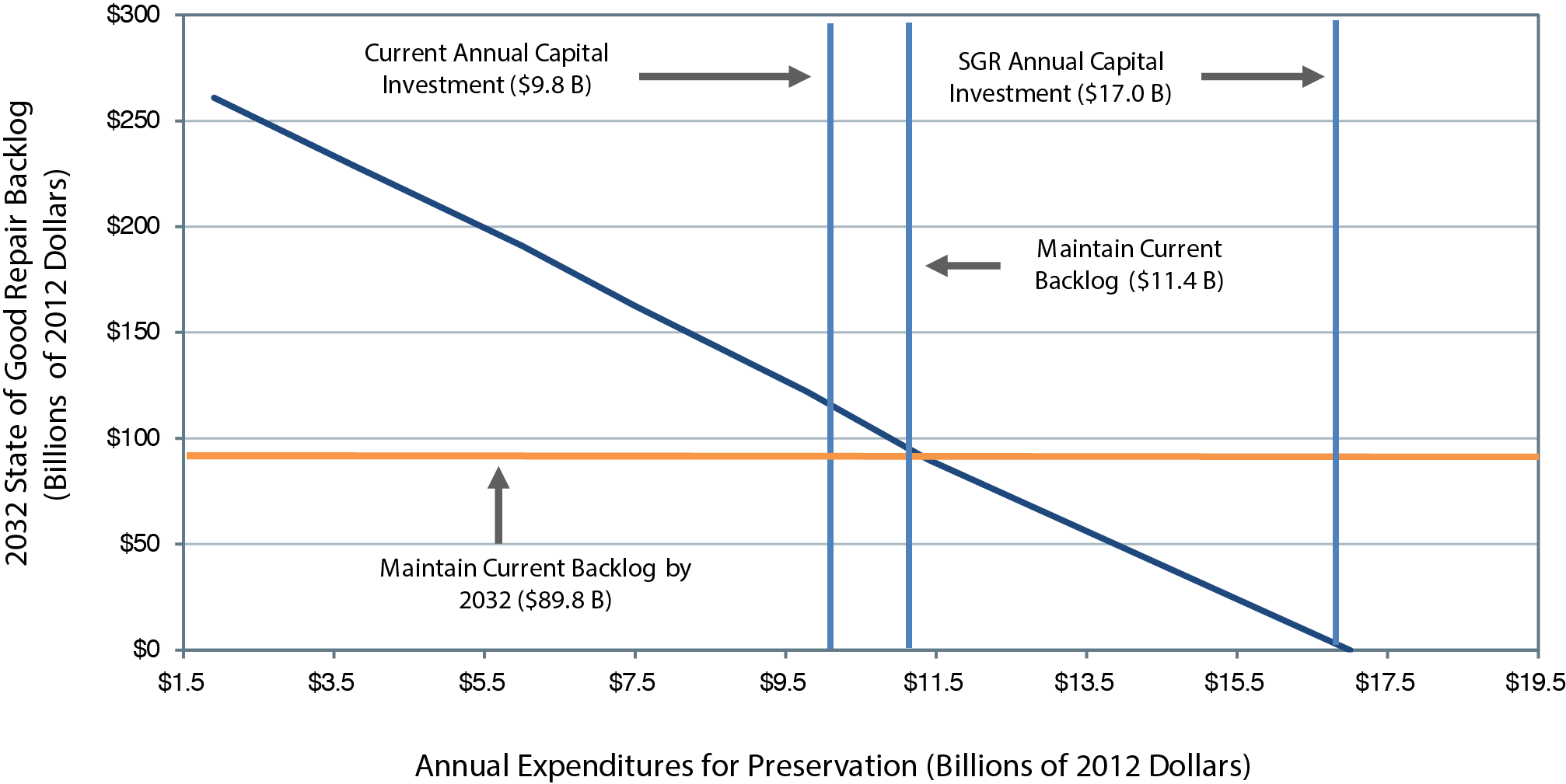 A line chart plots state of good repair backlog in billions of 2012 dollars over annual expenditures for preservation in billions of dollars. The backlog value is approximately $261 billion at an annual expenditure of $1.9 billion. The plot trends steadily downward to backlog of zero at an annual expenditure of $17.0 billion. The plot intersects with the current annual capital investment of $9.8 billion at a backlog value of $122.1 billion, and the current backlog of $89.8 billion is reached at $11.4 billion in annual expenditures. Source: Transit Economic Requirements Model.