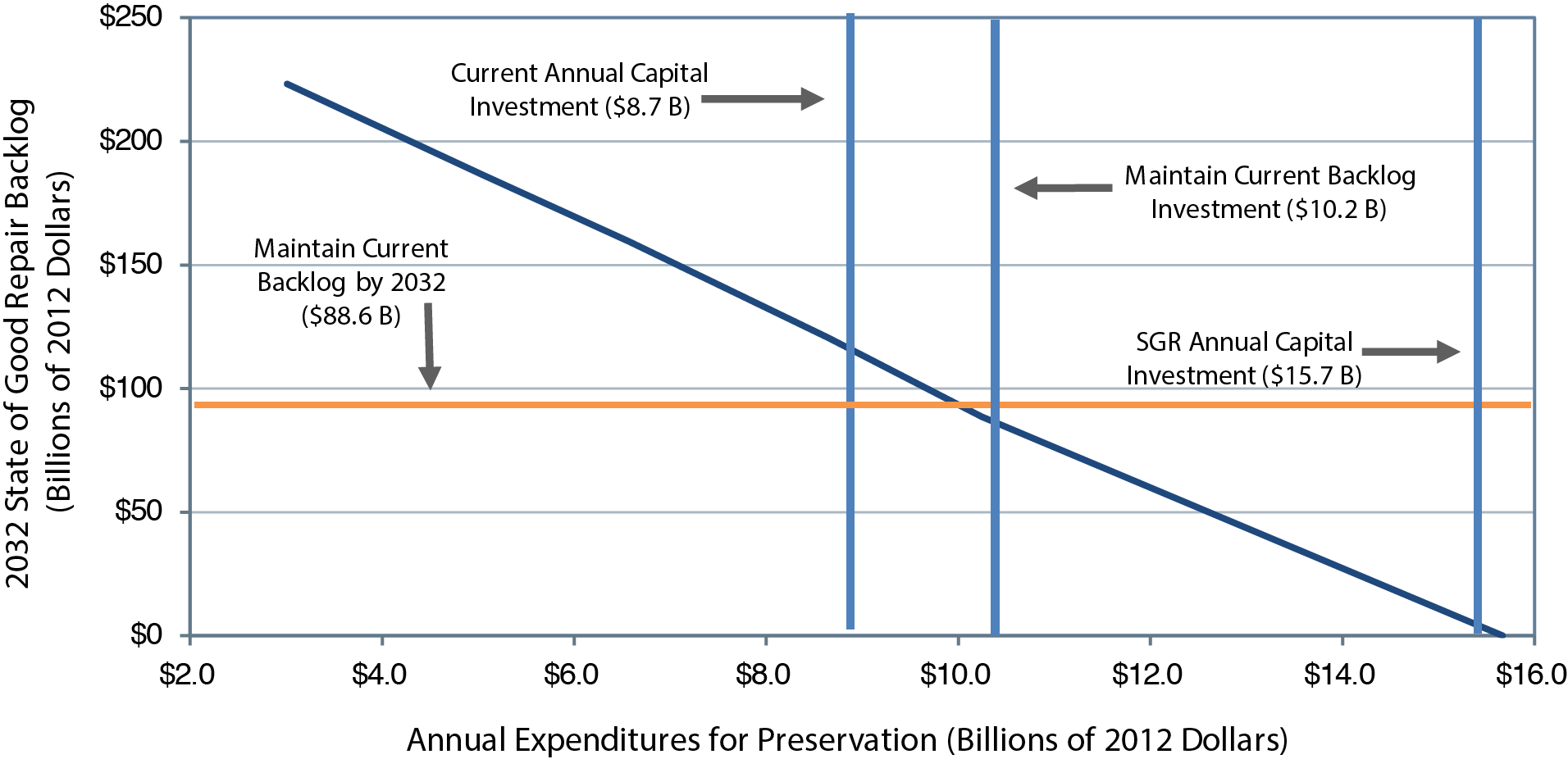 A line chart plots state of good repair backlog over annual expenditures for preservation in billions of 2012 dollars. The backlog value is $223.2 billion at an annual expenditure of $3.0 billion. The plot trends steadily downward to a backlog of zero at an annual expenditure of $15.7 billion. The plot intersects at an annual capital investment of $8.7 billion with a backlog of $120.5 billion, and reaches the current backlog of $88.6 billion with annual expenditures of 10.2 billion. Source: Transit Economic Requirements Model.