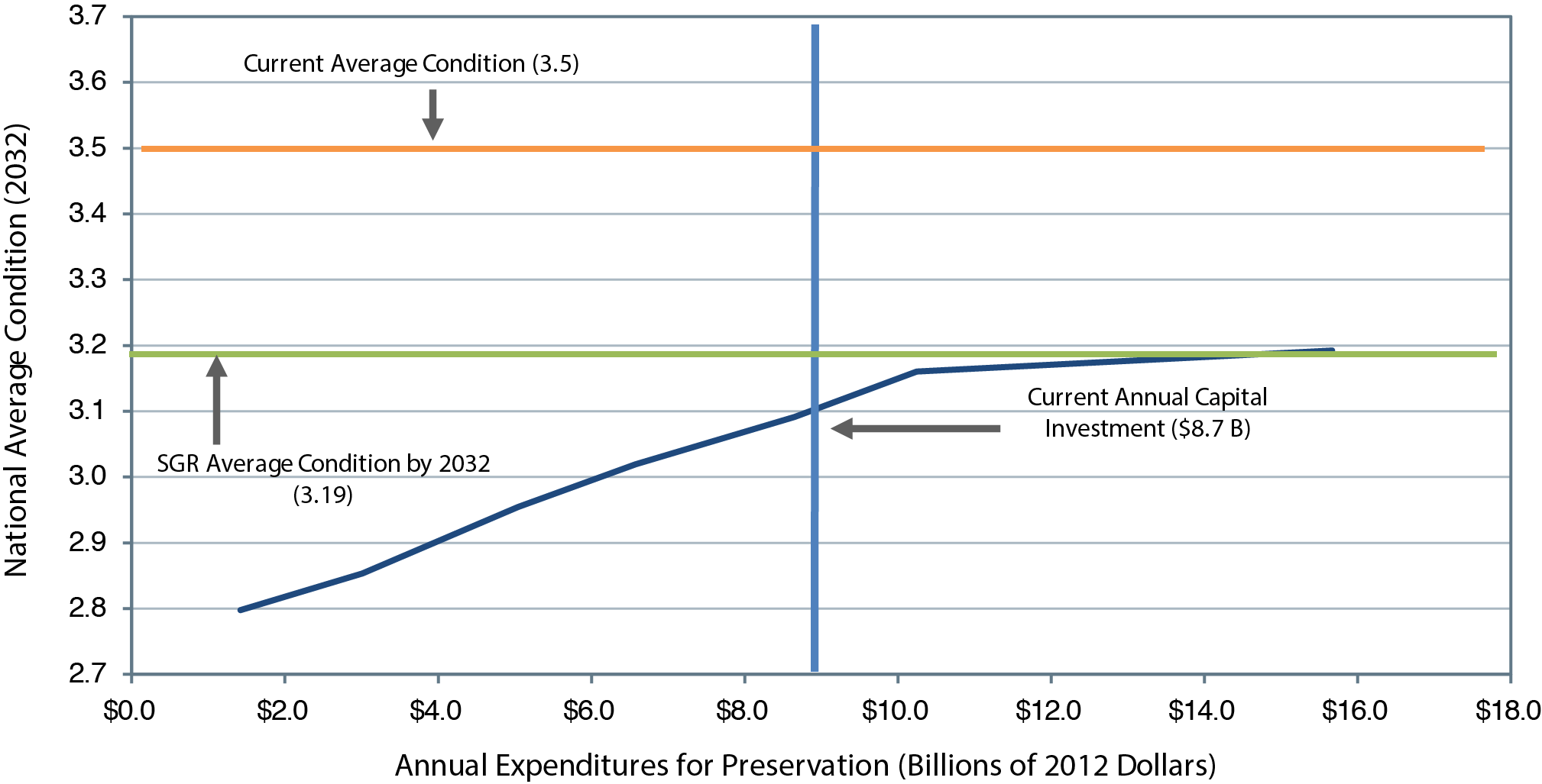 A line chart plots national average condition rating over annual expenditures for preservation in billions of 2012 dollars. The plot has an initial rating of 2.80 at an annual expenditure of $1.4 billion. The trend is steadily upward to a value of 3.16 at an average annual investment of $10.2 billion, and levels off to reach a value of 3.19 at an average annual investment of $15.7 billion. The plot intersects at a rating of 3.09 with the annual current annual capital investment of $8.7 billion. The current average condition is shown as a rating of 3.5, and the SGR average condition by 2032 is shown as a rating of 3.19. Source: Transit Economic Requirements Model.