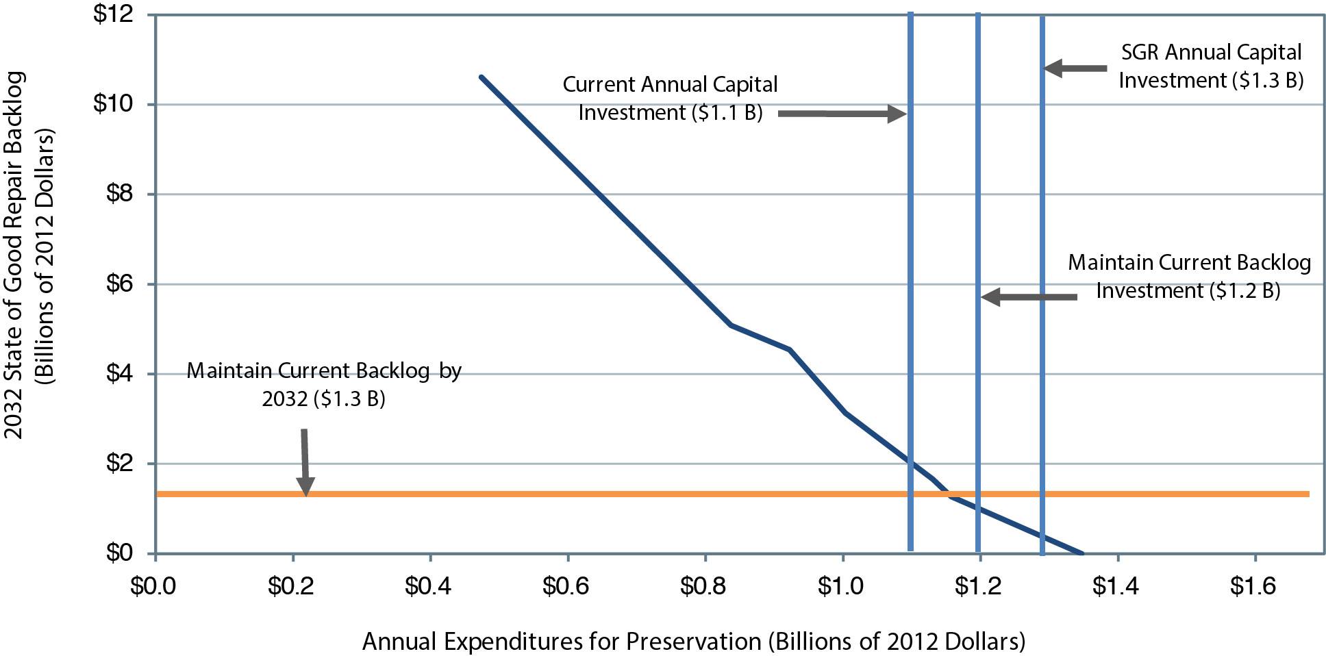 A line chart plots state of good repair backlog in billions of 2012 dollars over annual expenditures for preservation in billions of dollars. The backlog value is $10.6 billion at an annual expenditure of $0.5 billion. The plot trends steadily downward to backlog of $1.7 billion at an annual expenditure of $1.1 billion, decreases to $1.3 billion at an annual expenditure of $1.2 billion, then steadily decreases downward to zero at an annual expenditure of $1.3 billion. Source: Transit Economic Requirements Model.