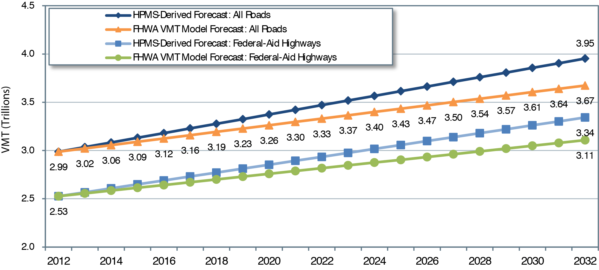 A line graph plots values for trillions of vehicle miles traveled over the time period 2012 to 2032 for projected highway VMT based on HPMS-derived forecasts or FHWA VMT forecast model. For the HPMS-derived forecast (all roads), the growth trend has an initial value of 2.99 trillion VMT in the year 2012 and climbs upward steadily to end at a value of 3.95 trillion VMT in the year 2032. The data set for the FHWA VMT forecast model (all roads) also has an initial value of 2.99 trillion VMT in the year 2012 and climbs upward more gradually to end at a value of 3.67 trillion VMT in the year 2032.  For the HPMS-derived forecast (Federal-aid highways), the growth trend has an initial value of 2.53 trillion VMT in the year 2012 and climbs upward steadily to end at a value of 3.34 trillion VMT in the year 2032. The data set for the FHWA VMT forecast model (Federal-aid highways) also has an initial value of 2.53 trillion VMT in the year 2012 and climbs upward more gradually to end at a value of 3.11 trillion VMT in the year 2032.  <em>Sources: Highway Performance Monitoring System; FHWA Forecasts of Vehicle Miles Traveled (VMT), May 2015.