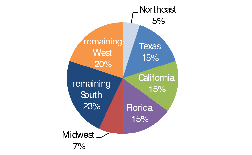 Pie chart shows regional population migration and growth in areas of the United States using Census projections through 2030. Population growth is expected to be skewed geographically, with 15% occurring in each of three states: Texas, Florida, and California. Population migration and growth in the remaining South and West regions are expected to be 23% and 20%, respectively. The lowest migration and growth projections are for the Northeast (5%) and Midwest (7%). 