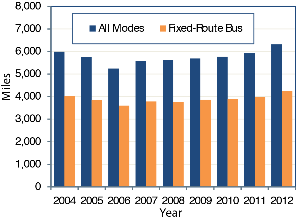 Bar chart plots values in miles for the period 2004 through 2012 for All Modes and Fixed-Route Bus. For All Modes, from an initial value of 5,995 miles in the year 2004, the trend is downward to a value of 5,247 miles in the year 2006, and then it gradually continues to trend upward to end at a value of 6,324 miles in the year 2012. For Fixed-Route Bus, from an initial value of 4,022 miles in the year 2004, the trend is downward to a value of 3,598 miles in the year 2006, upward to 3,785 miles in 2007, slightly down to 3,757 in 2008, and then gradually trends upward to end at a value of 4,256 miles in the year 2012. 