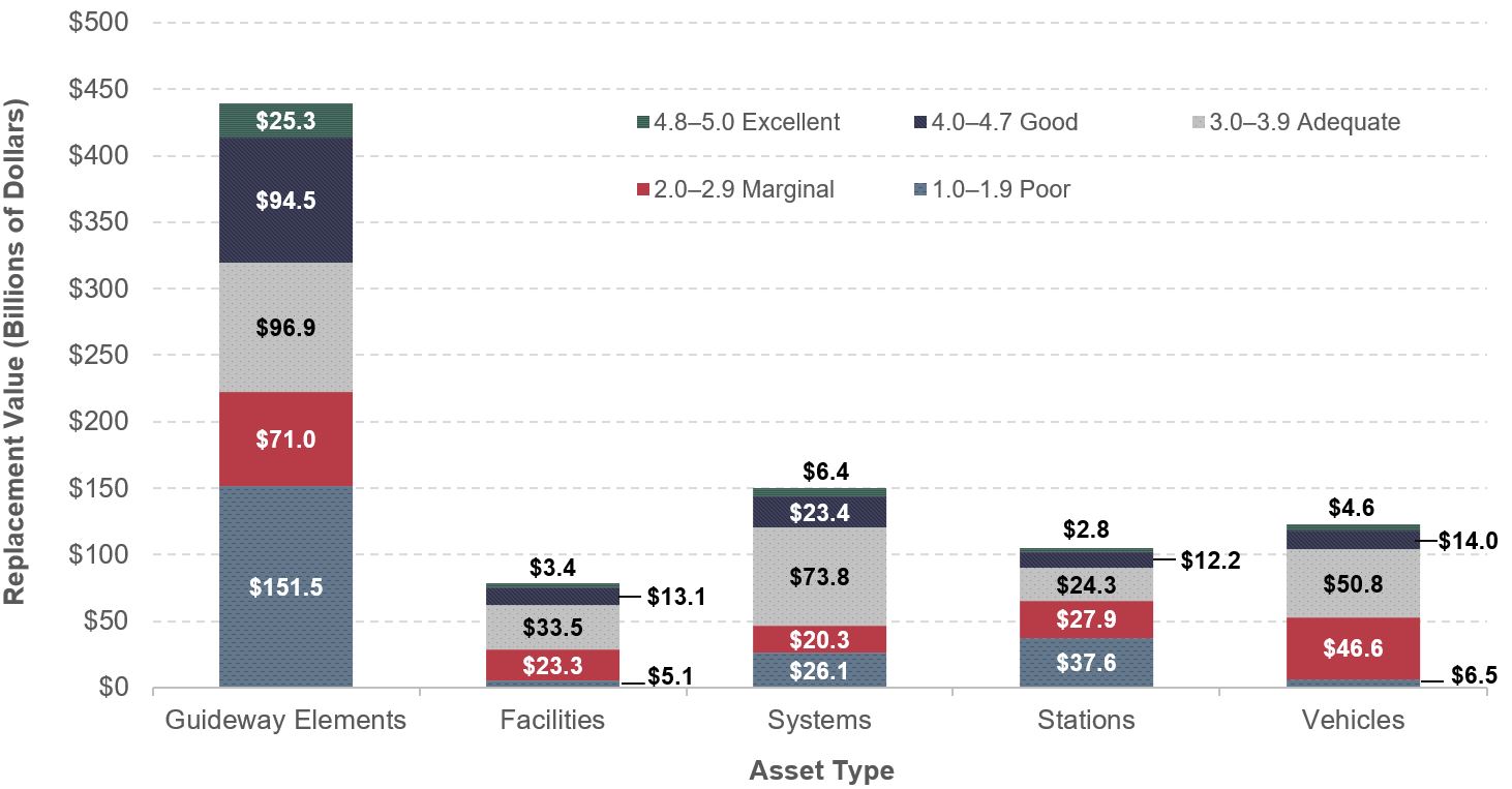 A stacked bar chart plots replacement values in billions of dollars for five categories of assets by physical condition: 1) guideway elements, 2) facilities, 3) systems, 4) stations, and 5) vehicles. For guideway elements, replacement value is given as follows: $151.5 billion for poor condition, $71.0 billion for marginal condition, $96.9 billion for adequate condition, $94.5 billion for good condition, and $25.3 billion for excellent condition. For facilities, replacement value is given as follows: $5.1 billion for poor condition, $23.3 billion for marginal condition, $33.5 billion for adequate condition, $13.1 billion for good condition, and $3.4 billion for excellent condition. For systems, replacement value is given as follows: $26.1 billion for poor condition, $20.3 billion for marginal condition, $73.8 billion for adequate condition, $23.4 billion for good condition, and $6.4 billion for excellent condition. For stations, replacement value is given as follows: $37.6 billion for poor condition, $27.9 billion for marginal condition, $24.3 billion for adequate condition, $12.2 billion for good condition, and $2.8 billion for excellent condition. For vehicles, replacement value is given as follows: $6.5 billion for poor condition, $46.6 billion for marginal condition, $50.8 billion for adequate condition, $14.0 billion for good condition, and $4.6 billion for excellent condition. Source: Transit Economics Requirements Model.