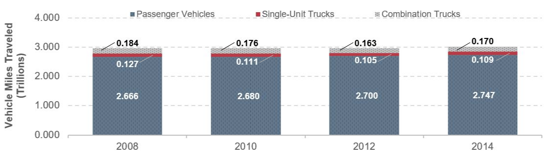 A stacked bar chart shows highway vehicle miles traveled (in trillions) from 2004 to 2014 for three vehicle types. In 2008, passenger vehicles traveled 2.666 trillion miles, single-unit trucks traveled 0.127 trillion miles, and combination trucks traveled 0.184 trillion miles. In 2010, passenger vehicles traveled 2.680 trillion miles, single-unit trucks traveled 0.111 trillion miles, and combination trucks traveled 0.176 trillion miles. In 2012, passenger vehicles traveled 2.700 trillion miles, single-unit trucks traveled 0.105 trillion miles, and combination trucks traveled 0.163 trillion miles. In 2014, passenger vehicles traveled 2.747 trillion miles, single-unit trucks traveled 0.109 trillion miles, and combination trucks traveled 0.170 trillion miles. Source: Highway Statistics, various years, Table VM-1.