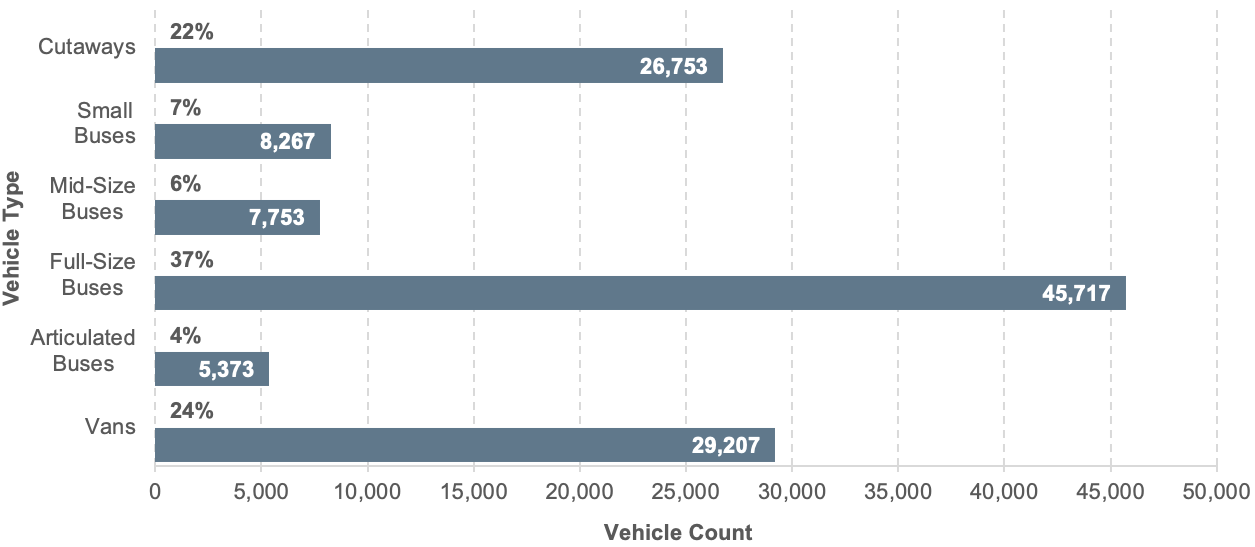 A bar chart shows distribution of urban transit fleet across five vehicle categories. The category vans has 29,207 vehicles and accounts for 23.7 percent of the fleet. The category articulated buses has 5,373 vehicles and accounts for 4.4 percent of the fleet. The category full-size buses has 45,717 vehicles and accounts for 37.1 percent of the fleet. The category mid-size buses has 7,753 vehicles and accounts for 6.3 percent of the fleet. The category small buses has 8,267 vehicles and accounts for 6.7 percent of the fleet. The category cutaways has 26,753 vehicles and accounts for 21.7 percent of the fleet.  Source: Transit Economic Requirements Model and National Transit Database.