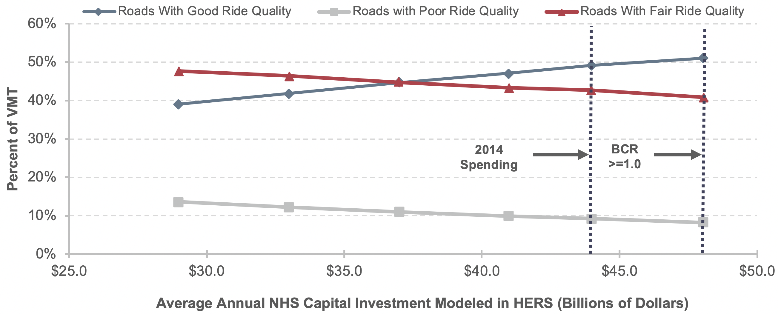A line graph plots values for VMT on roads with good, fair, and poor ride quality in percent over average annual NHS rehabilitation investment in billions of dollars modeled in HERS.  For the share of roads with good ride quality, the plot has an initial value of 39.1 percent of VMT at an annual investment of $29.0 billion, with the trend rising steadily throughout the series to at value of 51.0 percent of VMT at an annual investment of $48.1 billion.  For the share of roads with fair ride quality, the plot has an initial value of 47.7 percent of VMT at an annual investment of $29.0 billion, with the trend falling steadily to a value of 40.8 percent of VMT at an annual investment of $48.1 billion.  For the share of roads with poor ride quality, the plot has an initial value of 13.6 percent of VMT at an annual investment of $29.0 billion, and decreases gradually throughout the series to 8.2% at an annual investment of $48.1 billion.  Source:  Highway Economic Requirements System.