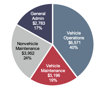Pie chart shows distribution of expenditures for four categories. The category general administration accounts for 17 percent, with expenditures of $2.79 billion. The category vehicle operations accounts for 41 percent, with expenditures of $6.99 billion. The category vehicle maintenance accounts for 20 percent, with expenditures of $3.42 billion. The category nonvehicle maintenance accounts for 22 percent, with expenditures of $3.74 billion. Source: National Transit Database.