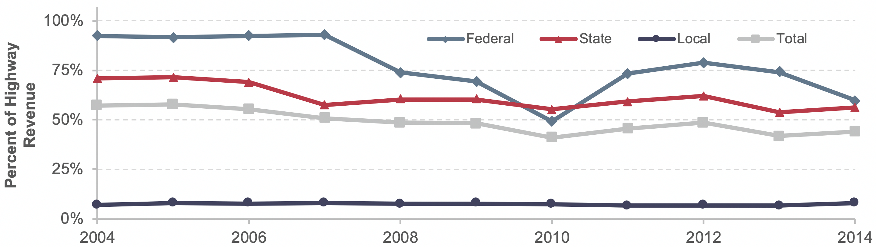 A line chart shows the percentage change in revenue derived from user charges for four levels of government (federal, state local, and total) from 2004 through 2014. The percentage of revenue from user charges for federal highways starts at 92.4 percent in 2004, maintains this value through 2007, decreases sharply to a low of 49.1 percent in 2010, rises to 78.9 percent in 2012, and then decreases slightly to 59.8 percent in 2014. The percentage for state government revenues begins at 70.8 percent in 2004, stays roughly the same through 2006, decreases sharply to 57.6 percent in 2007, remains roughly constant through 2012 when it is 62.1 percent, then decreases to 53.9 percent in 2013, and finally increases to 56.4 percent in 2014. The percentage for local government revenues begins at 6.9 percent in 2004, increases to 7.9 percent in 2005, stays at roughly this value through 2009, then decreases to a series low of 6.6 percent in 2011, before rising to a final value of 8.0 percent in 2014. The percentage for total government revenues from user charges begins at 57.1 percent in 2004, decreases to a low of 41.1 percent in 2010, then increases to 48.6 percent in 2012, and then decreases sharply to 41.8 percent in 2013 before increasing to a final value of 44.1 percent in 2014. Sources: Highway Statistics, various years, Tables HF-10A and HF-10.