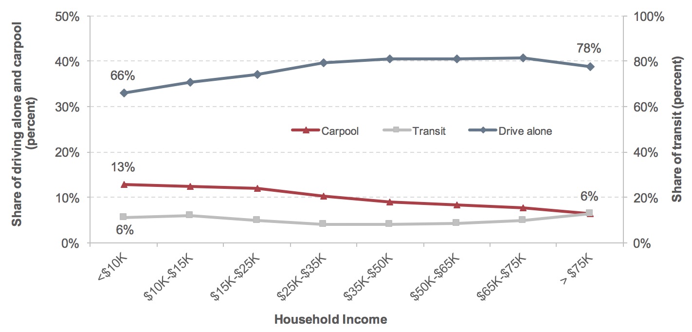 A multi-line graph plots share of driving alone, carpool, and transit by household income for the year 2009. The largest share across all household incomes comes from driving alone, followed by carpool, then transit. The share of driving alone starts at 66 percent for a household income of less than $10,000, increases steadily to 81 percent for a household income of $35,000 to $50,000, stays at this level up to a household income of $75,000, then decreases to 78 percent for a household income of over $75,000. The share of carpool starts at 13 percent for a household income of less than $10,000, decreases steadily to 10 percent for a household income of $25,000 to $35,000, then continues to decrease to a final value of 6 percent for a household income of over $75,000. The share of transit starts at 6 percent for a household income of less than $10,000, stays at this level for a household income of $10,000 to $15,000, decreases to 4 percent for a household income of $25,000 to $35,000, stays at this level to a household income of $50,000 to $65,000, then increases steadily to 6 percent for a household income over $75,000. Source: American Community Survey 2009.