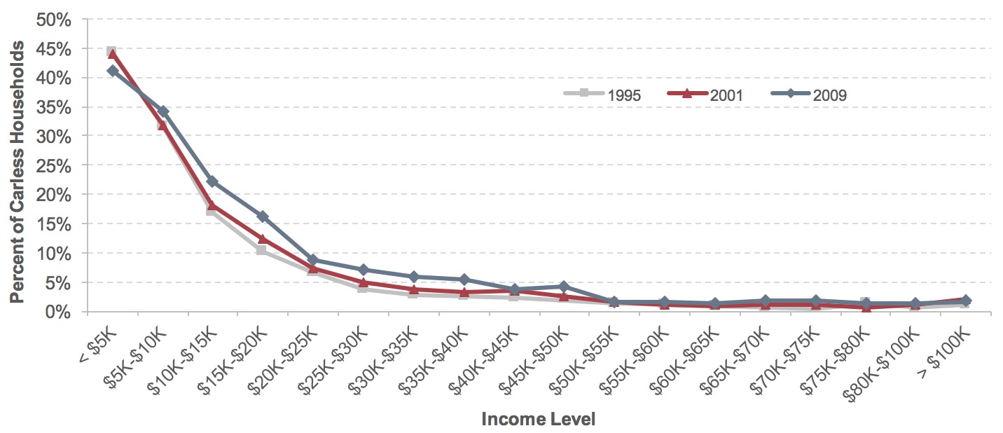 A line chart shows the percentage of carless households broken out by income level for three years: 1995, 2001, and 2009. The line for 1995 begins at 44 percent for the lowest income group, decreases rapidly to 7 percent for the $20K-$25K group, decreases to a series low of 0.3 percent in the $70K-$75K group, and then increases to a final value of 1 percent for the highest income group making more than $100K. The line for 2001 begins also begins at 44 percent for the lowest income group, decreases rapidly to 7 percent for the $20K-$25K group, continues to decrease to 1 percent for the $80K-$100K group, and increases to 2 percent for the highest income group. The line for 2009 begins at 41 percent for the lowest income group, rapidly decreases to 9 percent for the $20-$25K group, decreases more gradually to 4 percent in the $40-$45K group, then decreases to a value of 2 percent for the highest income group. Source: National Household Travel Surveys.