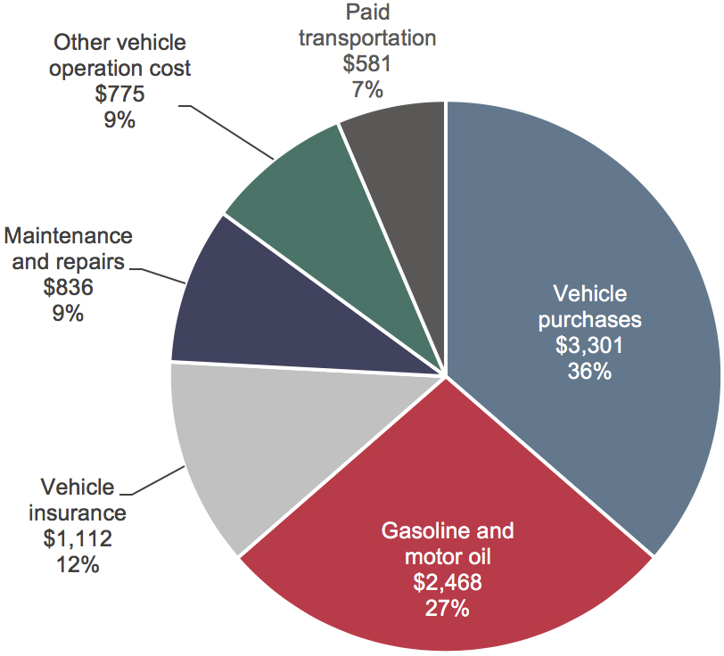 A pie chart shows the composition of household transportation expenditure in the year 2014, broken out into six categories. Vehicle purchases cost $3,301 and comprised 36 percent of costs, gasoline and motor oil cost $2,468 and comprised 27% of costs, vehicle insurance cost $1,112 and comprised 12 percent of costs, maintenance and repairs cost $836 and comprised 9 percent of costs, other vehicle operation cost was $775 and comprised 9% of costs, paid transportation cost $581 and comprised 7 percent of costs. Source: Consumer Expenditure Surveys.