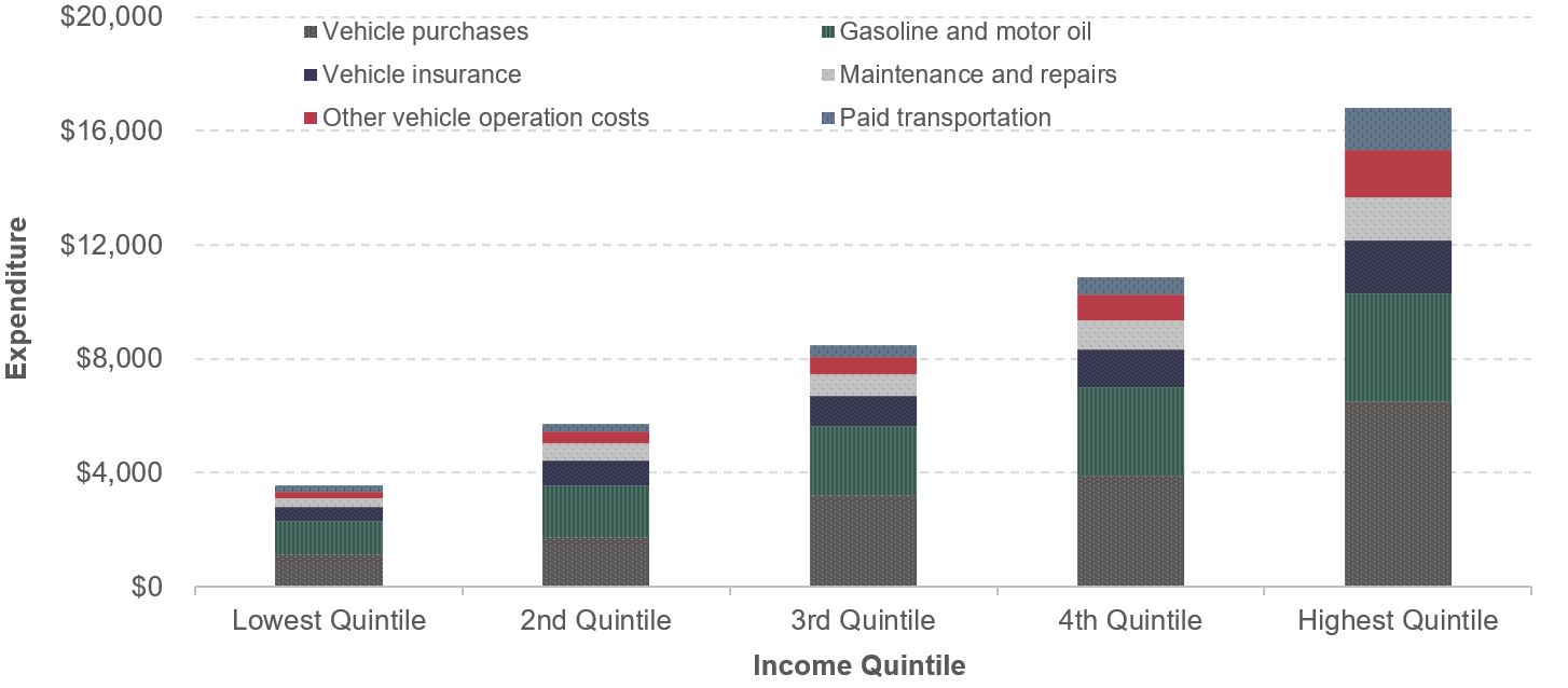 A stacked bar chart shows average transportation expenditure across six categories, broken out by income quintile. The lowest quintile had the following costs: $1,149 for vehicle purchases, $1,160 for gasoline and motor oil, $501 for vehicle insurance, $311 for maintenance and repairs, $228 for other vehicle operation costs, and $207 for paid transportation. The second quintile had the following costs: $1,737 for vehicle purchases, $1,842 for gasoline and motor oil, $853 for vehicle insurance, $590 for maintenance and repairs, $426 for other vehicle operation costs, and $250 for paid transportation. The third quintile had the following costs: $3,207 for vehicle purchases, $2,437 for gasoline and motor oil, $1,038 for vehicle insurance, $761 for maintenance and repairs, $621 for other vehicle operation costs, and $412 for paid transportation. The fourth quintile had the following costs: $3,905 for vehicle purchases, $3,111 for gasoline and motor oil, $1,311 for vehicle insurance, $1,009 for maintenance and repairs, $925 for other vehicle operation costs, and $583 for paid transportation. The highest quintile had the following costs: $6,503 for vehicle purchases, $3,789 for gasoline and motor oil, $1,857 for vehicle insurance, $1,507 for maintenance and repairs, $1,674 for other vehicle operation costs, and $1,456 for paid transportation. Source: Consumer Expenditure Survey 2014.