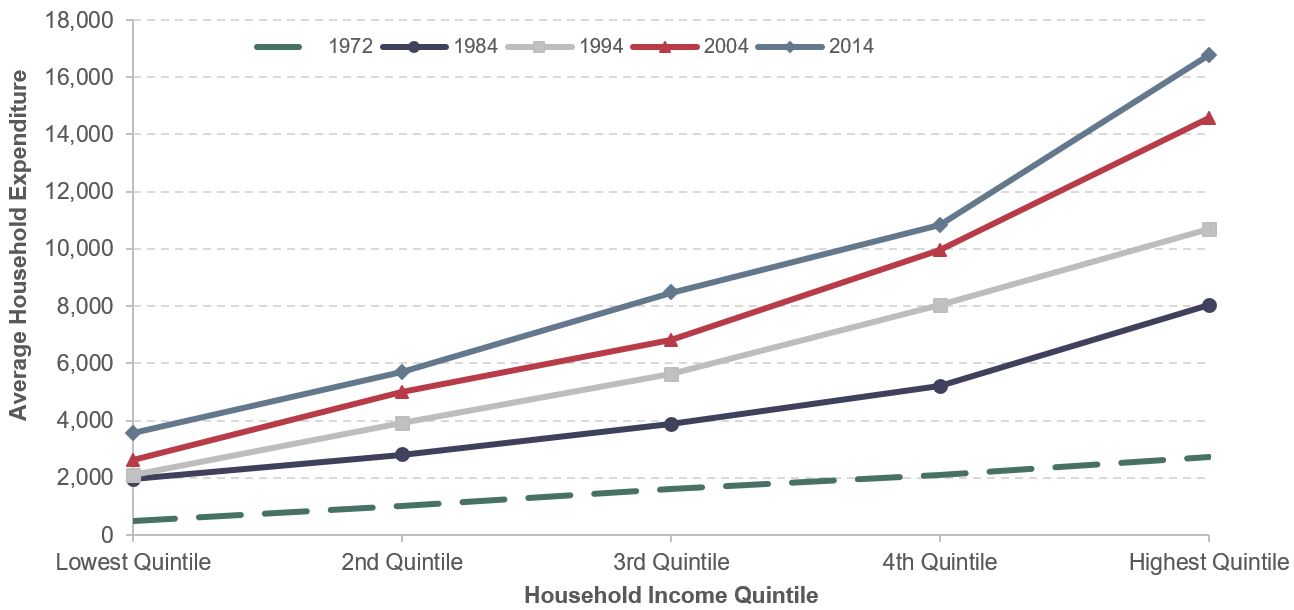 A line chart shows the average household expenditure on transportation according to income quintile for the following years: 1972, 1984, 1994, 2004, and 2014. Expenditures rose as years progressed for all income quintiles, and in each year, the highest earning quintiles had higher expenditures. Expenditures in 1972 started at $489 for the lowest quintile and increased to $2,742 for the highest quintile. Expenditures in 1984 started at $1,972 for the lowest quintile and increased to $8,053 for the highest quintile. Expenditures in 1994 started at $2,083 for the lowest quintile and increased to $10,668 for the highest quintile. Expenditures in 2004 started at $2,629 for the lowest quintile and increased to $14,580 for the highest quintile. Expenditures in 2009 started at $2,855 for the lowest quintile and increased to $14,105 for the highest quintile. Expenditures in 2014 started at $3,555 for the lowest income quintile and increased to $16,788 for the highest quintile. Source: Consumer Expenditure Surveys.