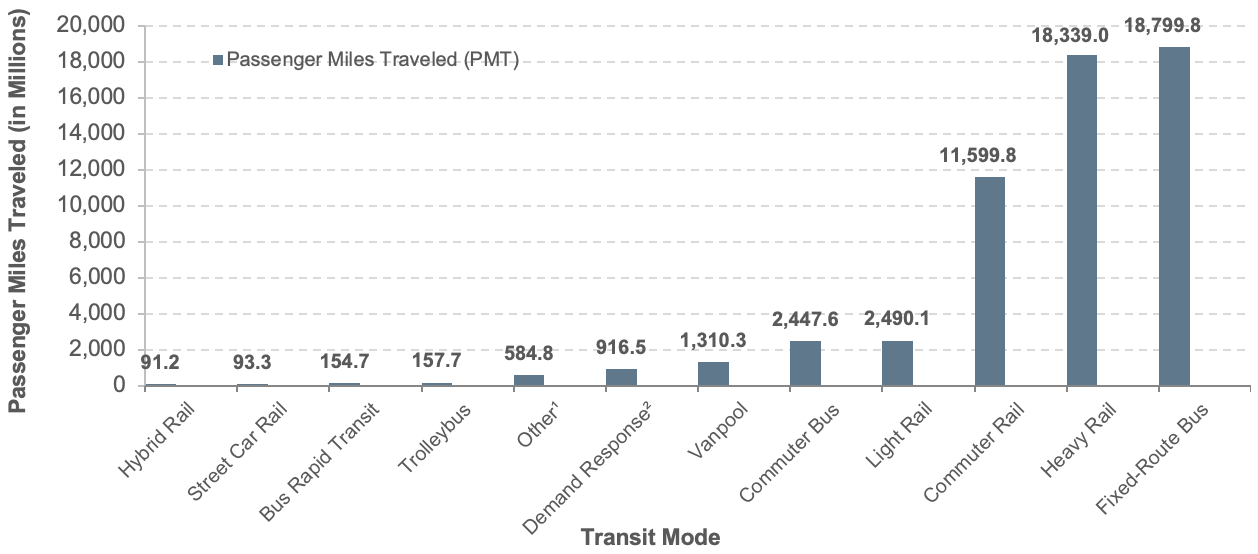 Bar chart plots values in total miles, in millions, for eight categories of passenger travel. The category fixed-route bus has the highest value at 18,799.8 million miles. The category heavy rail has a value of 18,339.0 million miles. The category commuter rail has a value of 11,599.8 million miles. The category light rail has a value of 2,490.1 million miles. The category commuter bus has a value of 2,447.6 million miles. The category vanpool has a value of 1,310.3 million miles. The category demand response is composed of demand-response and demand-response taxi, and has a value of 916.5 million miles. The category other is composed of aerial tramway, Alaska railroad, cable car, ferryboat, inclined plane, monorail/automated guideway, and público, and has a value of 584.8 million miles. The category trolleybus has a value of 157.7 million miles. The category bus rapid transit has a value of 154.7 million miles. The categories street car rail and hybrid rail have the lowest values at 93.3 million miles and 91.2 million miles, respectively. Source: National Transit Database.