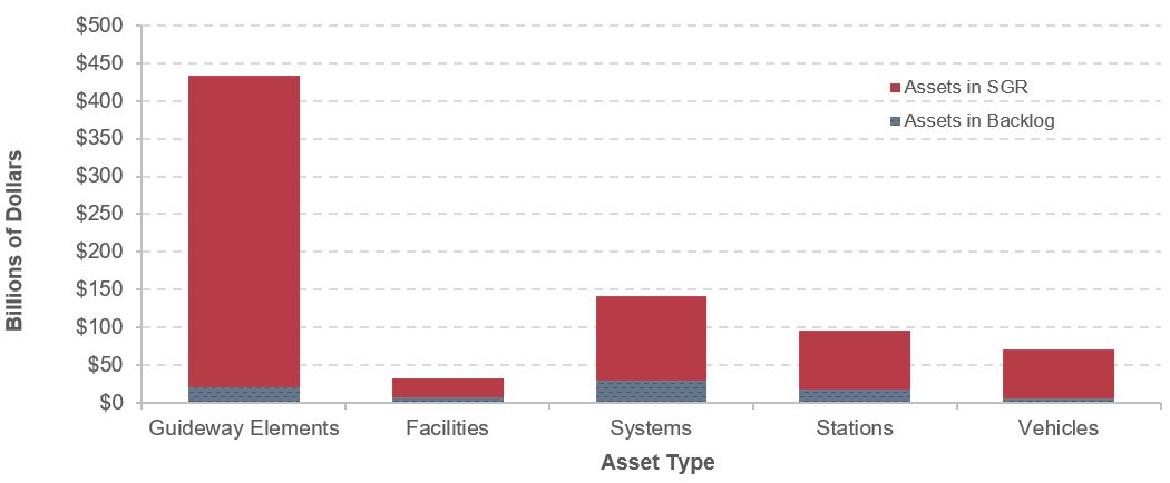 For guideway elements, total asset value is $434 billion, of which $413 billion are in SGR and $21 billion are in the backlog. For facilities, total asset value is $32 billion, of which $24 billion are in SGR and $8 billion are in the backlog. For systems, total asset value is $142 billion, of which $113 billion are in SGR and $29 billion are in the backlog. For stations, total asset value is $96 billion, of which $78 billion are in SGR and $18 billion are in the backlog.  For vehicles, total asset value is $71 billion, of which $65 billion are in SGR and $6 billion are in the backlog.  Source: Transit Economic Requirements Model and National Transit Database.
