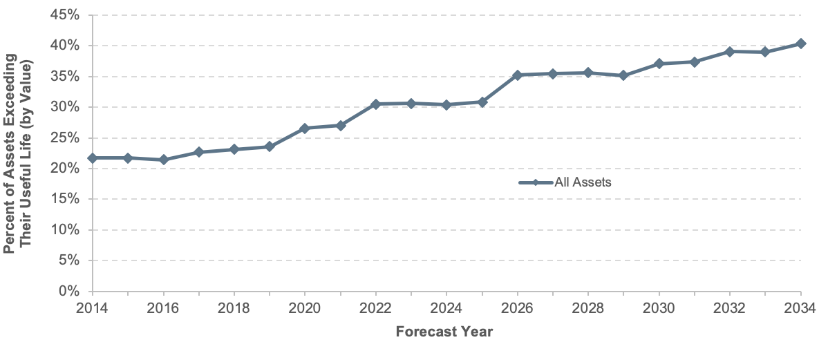 A line graph plots percent values all transit assets (existing transit assets; Federal Transit Administration minimum useful life for vehicles) that exceed their useful life over time from 2014 to 2034. Note that the proportion of assets exceeding their useful life is measured based on asset replacement value, not asset quantities. The plot begins at 22 percent in 2014 and remains within this value through 2016, then increases upward to 31 percent in 2022. The plot continues along this value through the year 2025, then increases to 35 percent in the year 2026 and remains at this value through the year 2029. The plot then steadily trends upward to reach a final value of 44 percent in 2034. Source: Transit Economic Requirements Model.
