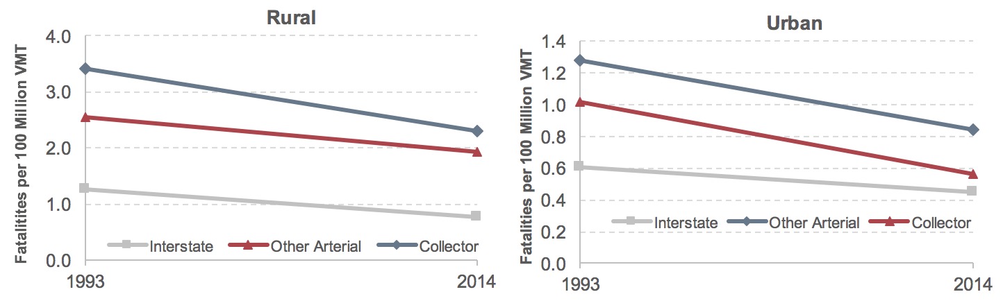 Two different line graphs show fatality rates per 100 million VMT, one for rural systems, and one for urban systems, each with data points for two years: 1993 and 2014. Each graph has data series for interstate, other arterial, and collector roads. For rural systems, interstate roads had fatality rates of 1.25 in 1993 and 0.76 in 2014; other arterial roads had fatality rates of 2.55 in 1993 and 1.93 in 2014; and collector roads had fatality rates of 3.42 in 1993 and 2.31 in 2014. For urban systems, interstate roads had fatality rates of 0.61 in 1993 and 0.45 in 2014; other arterial roads had fatality rates of 1.28 in 1993 and 0.84 in 2014; and collector roads had fatality rates of 1.02 in 1993 and 0.56 in 2014. Source: 1995 Status of the Nation's Highways and Bridges: Conditions and Performance Report to Congress; Fatality Analysis Reporting System/National Center for Statistics and Analysis, NHTSA.