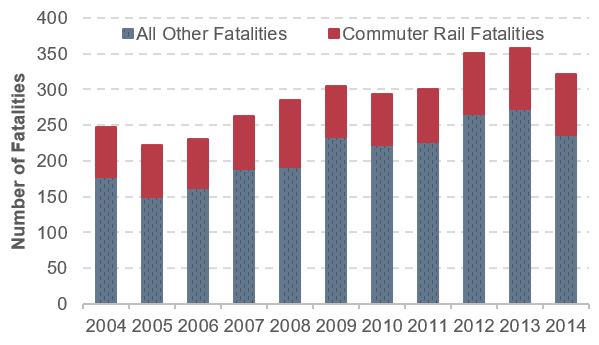 A stacked bar chart plots fatality count for Commuter Rail Fatalities and All Other Fatalities over the period 2004 through 2014. All Other Fatalities began at 177 in 2004, decreased to 73 in 2005, then increased to 233 in 2009, decreased to 222 in 2010 and maintained that value in 2011, then increased to 265 in 2012 and 272 in 2013 before dropping to 236 in 2014. The trend in Commuter Rail Fatalities was also positive; fatalities began at 70 in 2004, roughly maintained this value in 2005 and 2006, increased to 75 in 2007 and to a series high of 93 in 2008, decreased back to 71 in 2009 where they remained roughly constant through 2011, increased to 86 in 2012, and maintained this level to a final value of 85 in 2014. Source for All Other Fatalities: National Transit Database, Transit Safety and Security Statistics and Analysis Reporting. Source for Commuter Rail Fatalities: Federal Railroad Administration, Railroad Right-of-Way Incident Analysis Research.