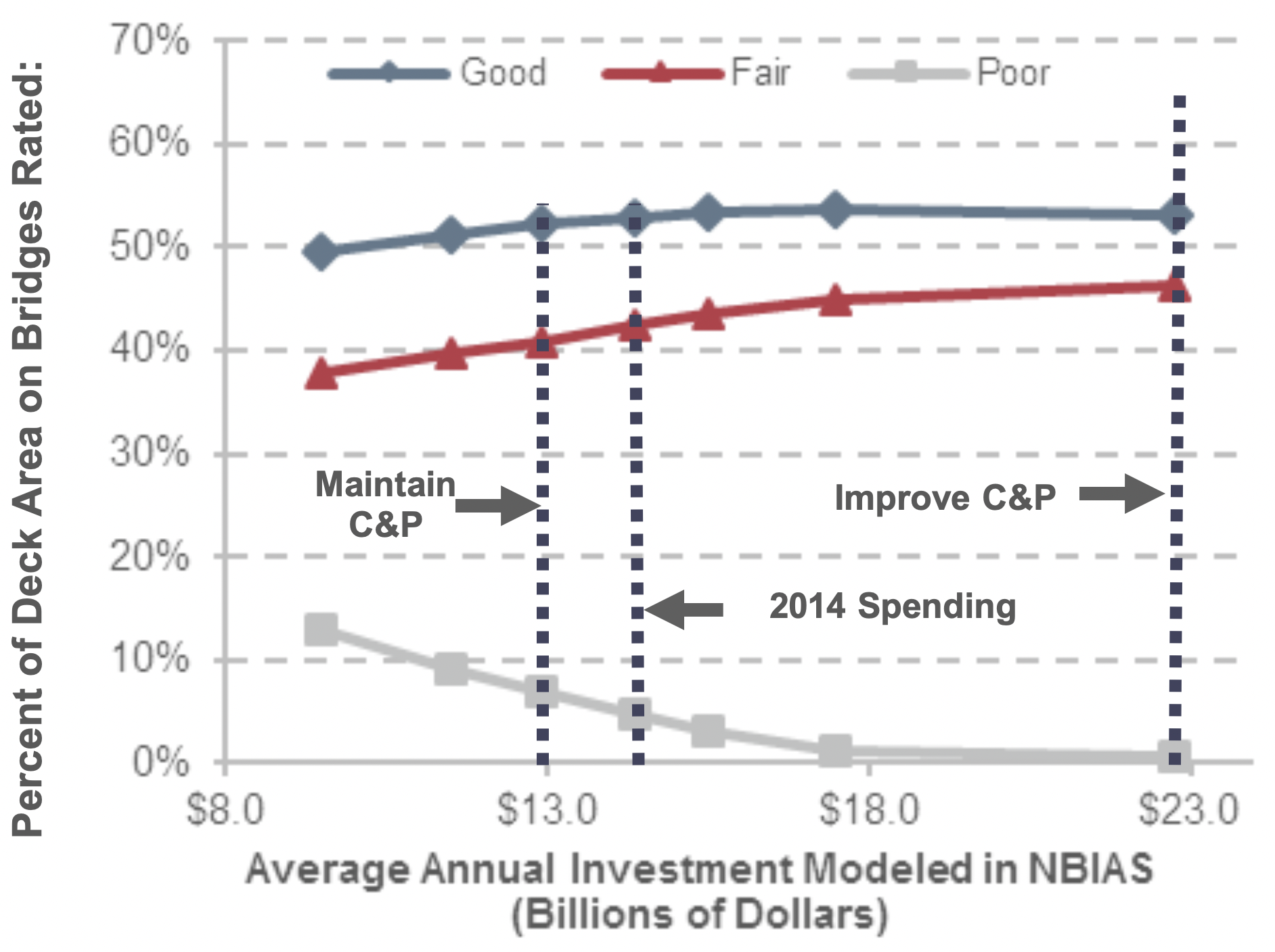 A line graph plots values for percent of deck area on bridges classified as good, fair, or poor over average annual investment in billions of 2014 dollars modeled in NBIAS. The values corresponding to the NBIAS inputs to three different scenarios—Maintain C&P ($12.9 billion), 2014 Spending ($14.1 billion), and Improve C&P ($22.7 billion)—are highlighted via vertical lines. For the share of good deck area, the plot has an initial value of 49.4 percent of total deck area on bridges at an annual investment of $9.5 billion, with the trend swinging upward to a value of 53.0 percent of total deck area on bridges at an annual investment of $22.7 billion. For the share of fair deck area, the plot has an initial value of 37.7 percent of total deck area on bridges at an annual investment of $9.5 billion, with the trend swinging upward to a value of 46.3 percent of total deck area on bridges at an annual investment of $22.7 billion. For the share of poor deck area, the plot has an initial value of 12.9 percent of total deck area on bridges at an annual investment of $9.5 billion, with the trend swinging downward to a value of 0.6 percent of total deck area on bridges at an annual investment of $22.7 billion. Source: National Bridge Investment Analysis System.