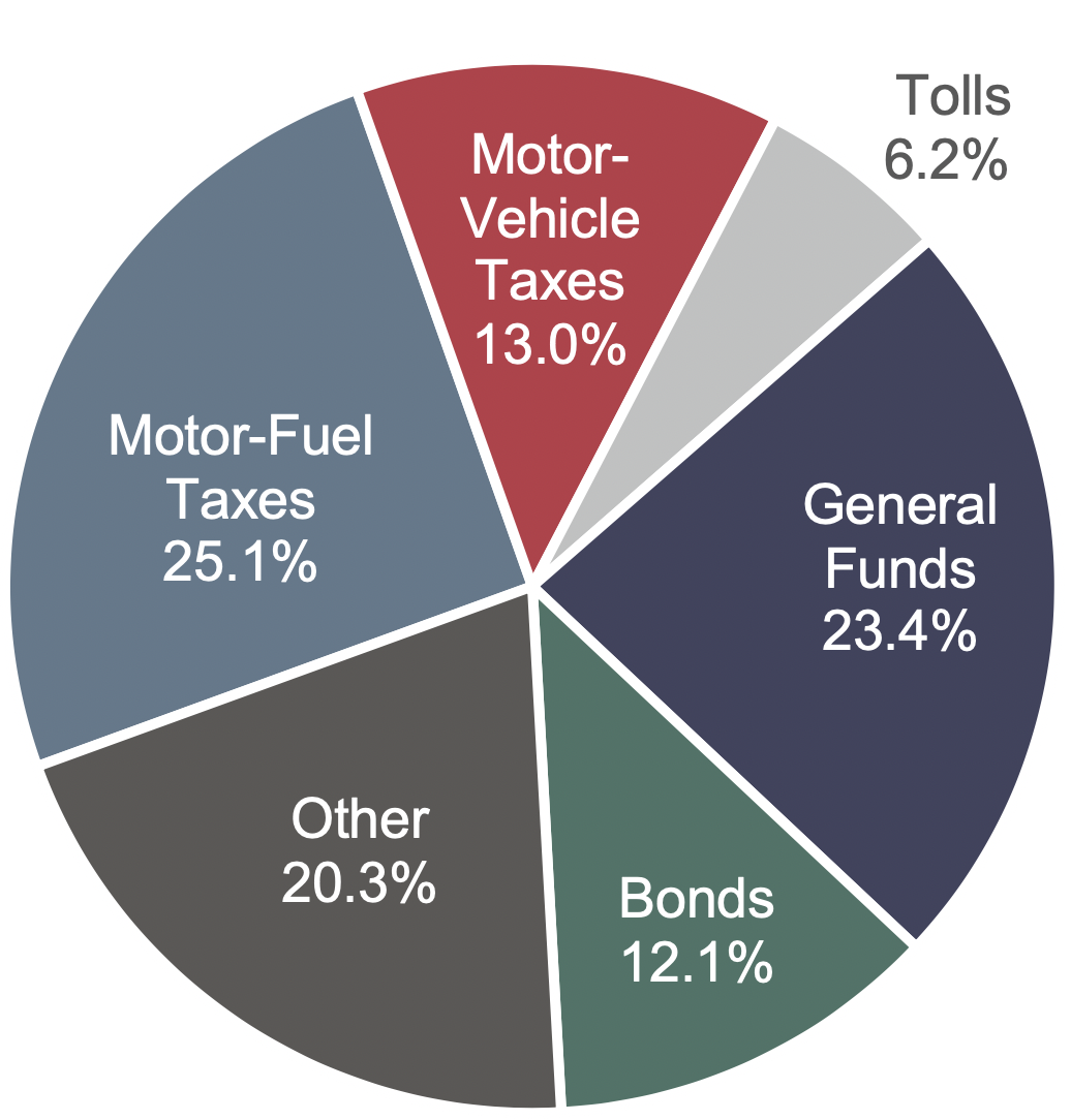 A pie chart shows the distribution of highway revenue across six categories of revenue sources. The category motor-fuel taxes accounts for 25.1 percent,  the category motor-vehicle taxes accounts for 13.0 percent, the category tolls accounts for 6.2 percent, the category general funds accounts for 23.4 percent, the category bonds accounts for 12.1 percent, and the category other accounts for 20.3 percent of all highway revenue. Sources: Highway Statistics 2015, Table HF-10A (preliminary), and unpublished FHWA data. 