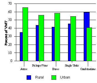 Figure 1. Distribution of VMT in Rural and Urban Areas (bar graph)