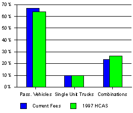 Figure 4. Shares of User fees for Different Vehicle Classes Under Current and 1997 User Fee Structures (bar graph)