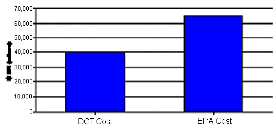 Figure 5. Comparison of Social Costs of Highway Related Air Pollution in 2000 Based on DOT and EPA Costs of Premature Death (bar graph)