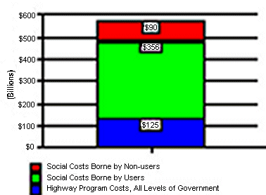 Figure 7. Total 2000 Highway Program Costs and Social Costs Borne by Users and Non-Users (bar graph)