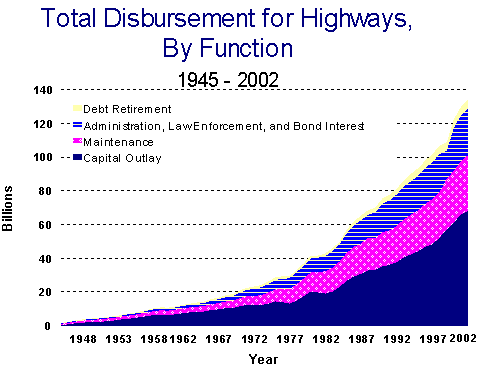 Total Disbursement for Highways, by Function 1945-2002. Click image for source text. 