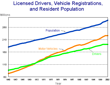 Line chart showing Licensed Drivers, Vehicle  and  Population by year, 1960-2002 for the data, see table below