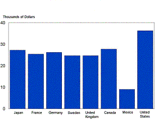 GDP per Capita Chart - data from the above table