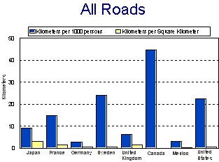 All Roads Chart - data from the above table
